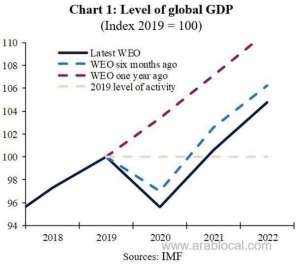 covid19-brings-about--rocky-path-to-a-new-normal-for-global-economyqatar