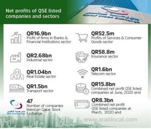 qse-listed-47-firms-net-profits-reach-qr238bnqatar