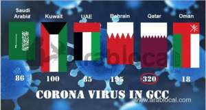 58-news-coronavirus-cases-regsitered-and-total-reached-320qatar