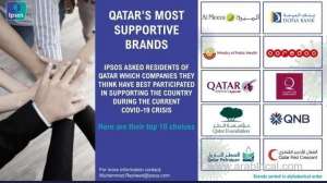 ooredoo-in-top-brands-in-qatar-to-support-fight-against-corona-virus-pollqatar