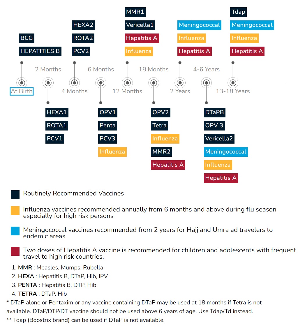 Immunization Schedule for Children in Qatar