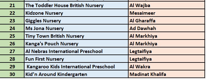 List of Nurseries in Qatar