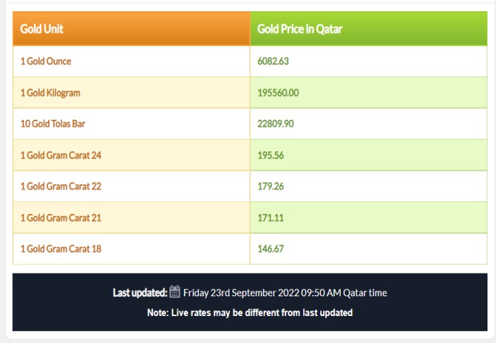 gold rates in qatar on 23 september 2022
