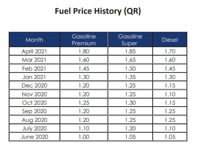 Qatar fuel price for may 2021