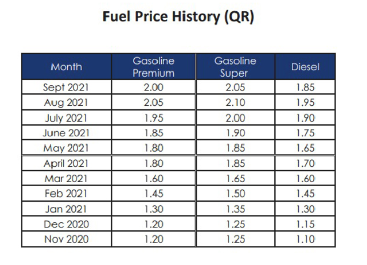 Qatar fuel price history till October 2021