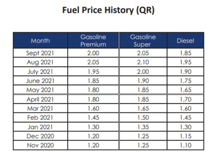 Qatar Fuel Price History Till October 2021