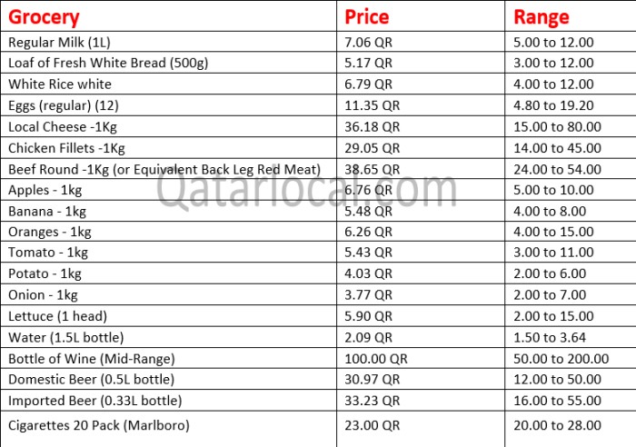 grocery expenses in qatar