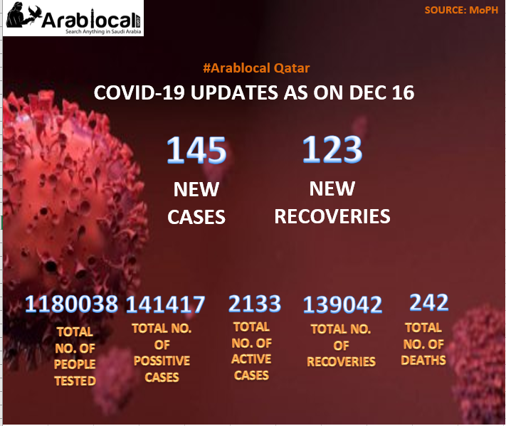 qatar covid 19 todays updates