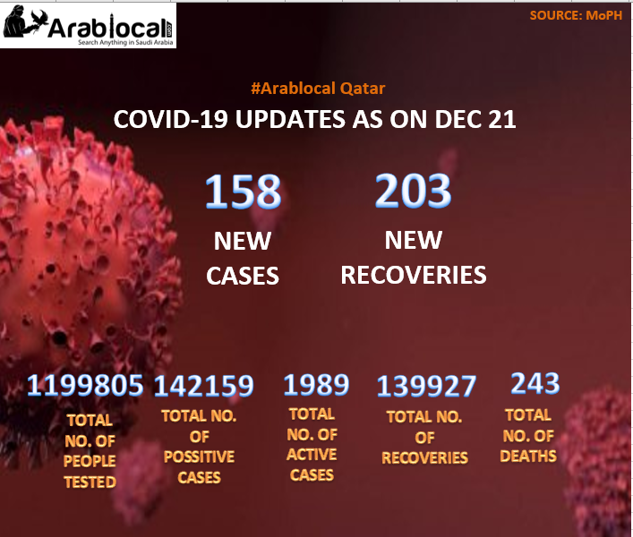covid 19 Update In Qatar