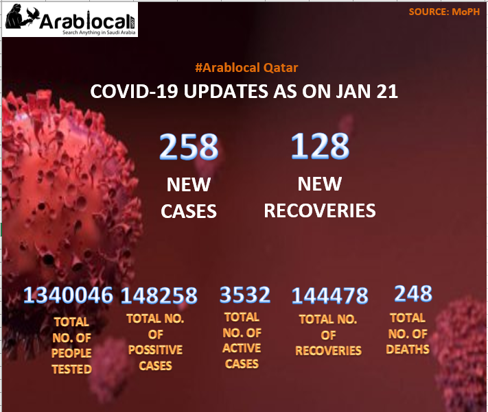 covid19 qatar todays report