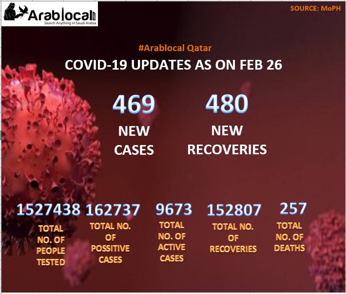 qatar covid19 todays cases