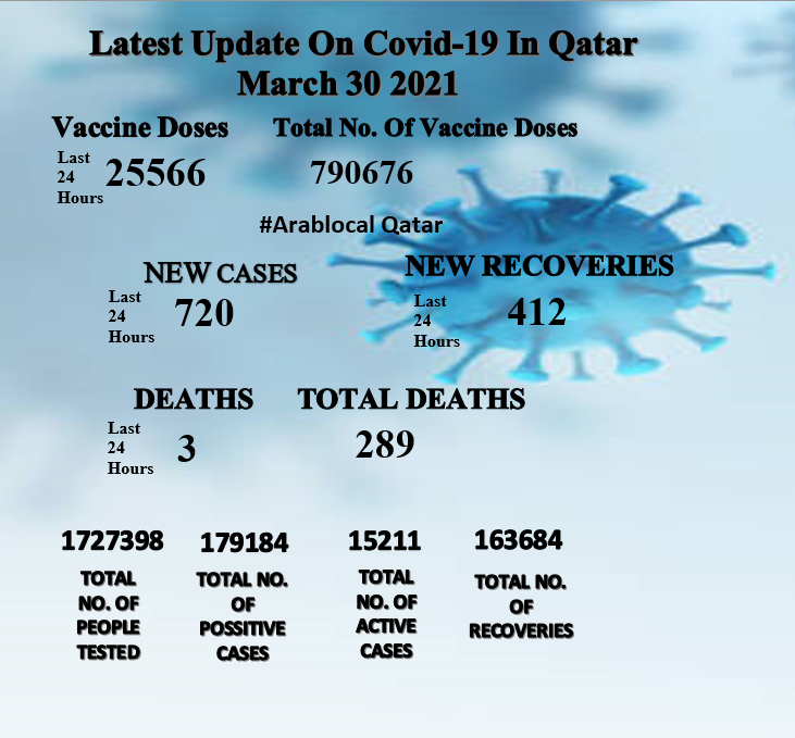 coronavirus qatar todays report