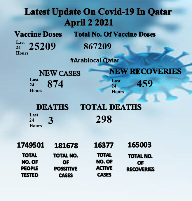 qatar 2nd April covid update