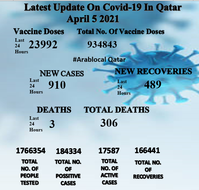 qatar covid19 updates april 5