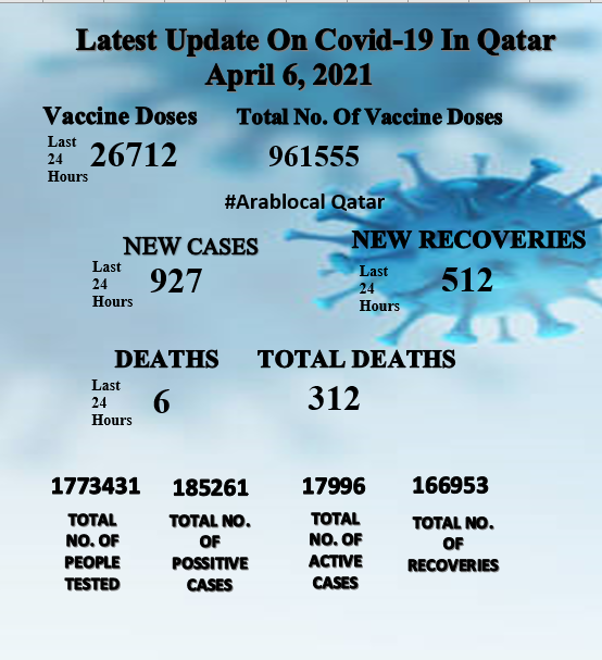 covid-19 news cases in qatar on april 6