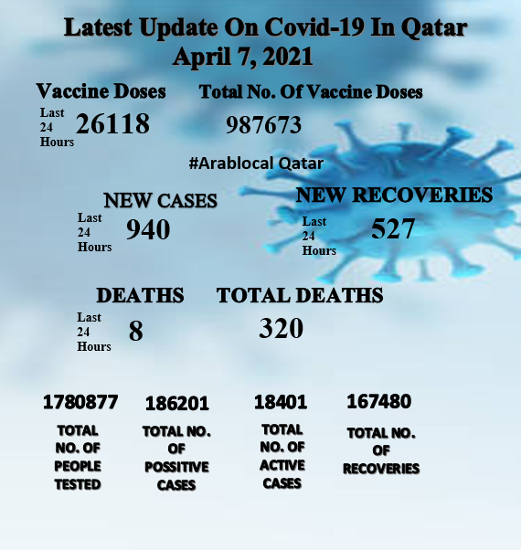 qatar covid 19 april 7 report