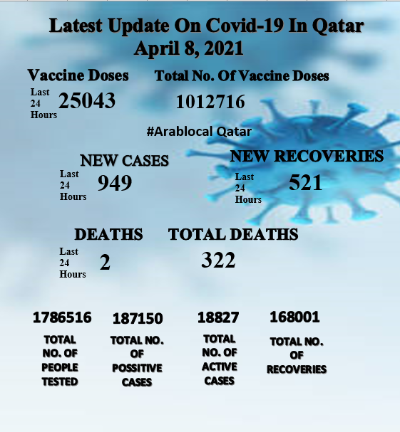 qatar covid19 updates
