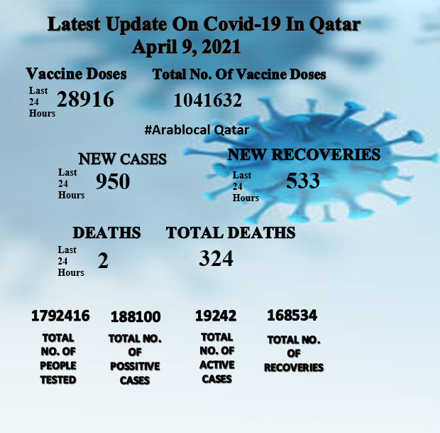covid19 qatar updates april 9, 2021