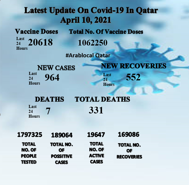 qatar covid19 updates of 10 april, 2021