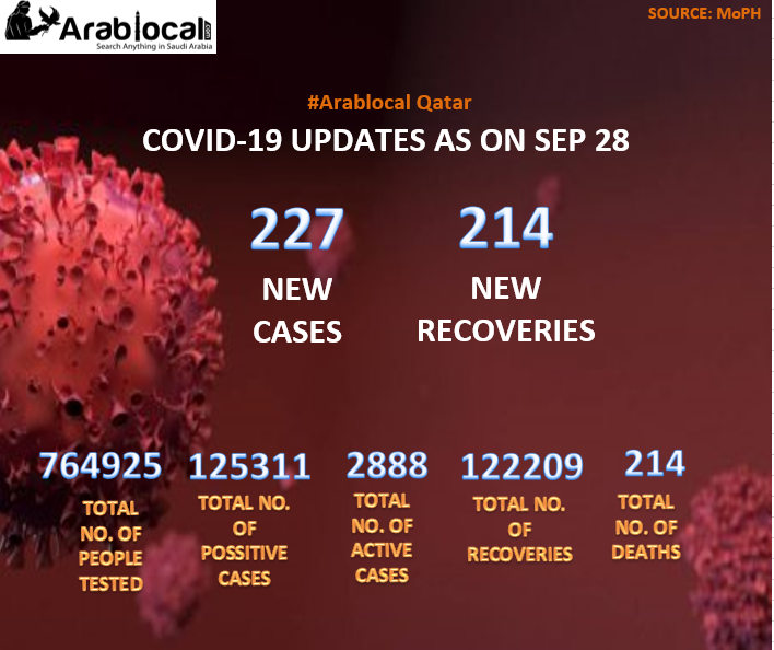 QATAR CORONA UPDATE TODAY