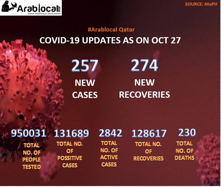 COVID-19 UPDATE IN QATAR TODAY