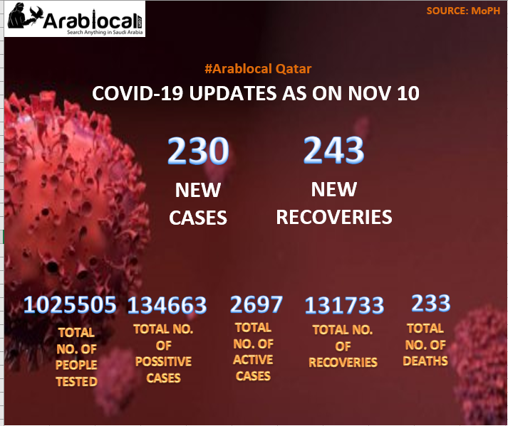 COVID 19 UPDATE IN QATAR