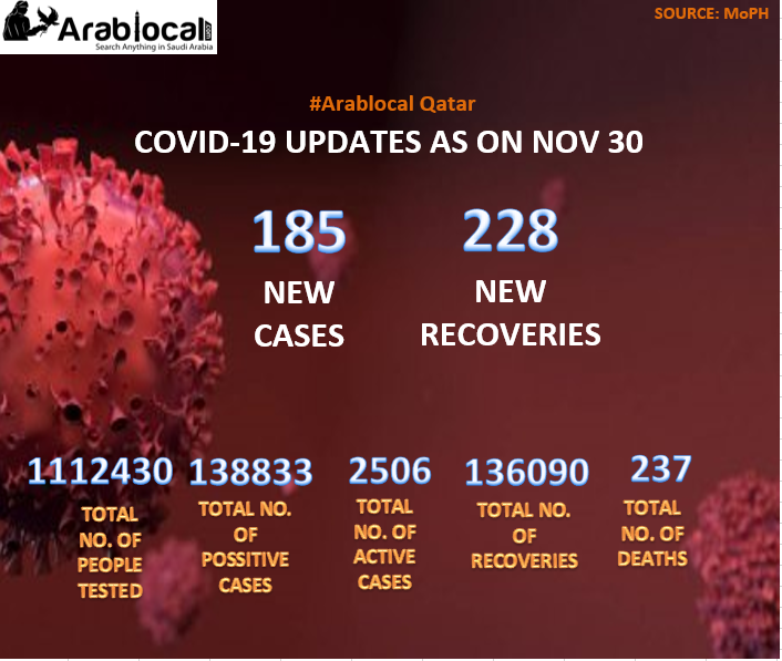 covid 19 update in qatar