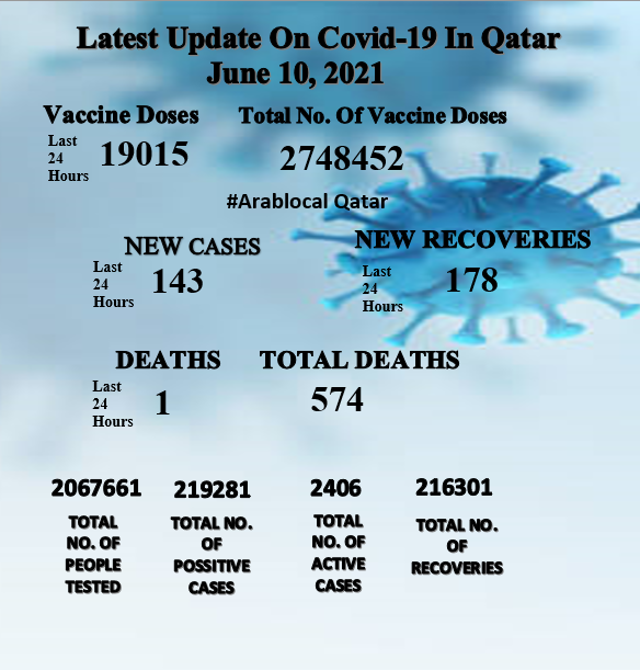 qatar covid19 cases on 10 june 2021