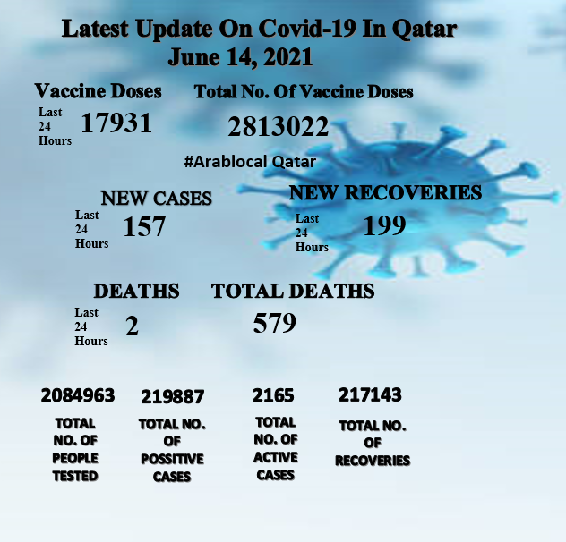 coronavirus cases in qatar on 14 june 2021