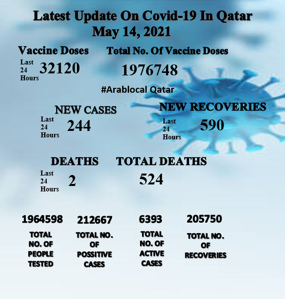 covid19 cases in qatar on 14 may 2021