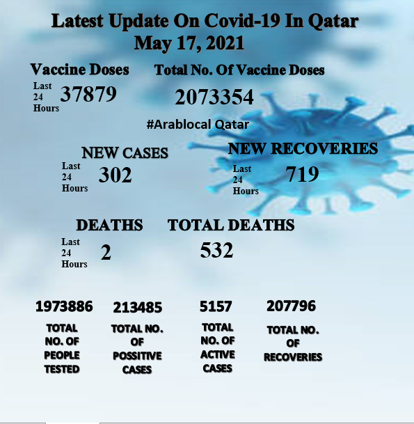 qatar coronavirus cases on 17 may 2021