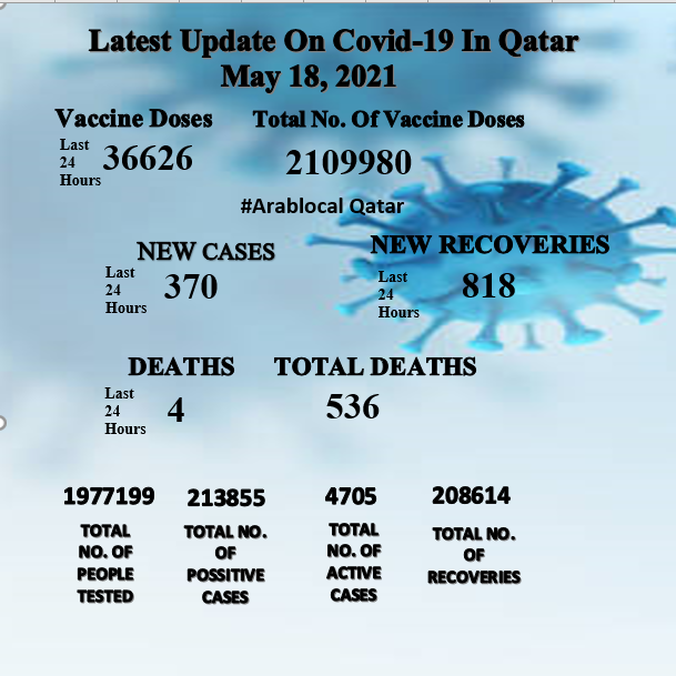 COVID -19 UPDATE IN QATAR TODAY