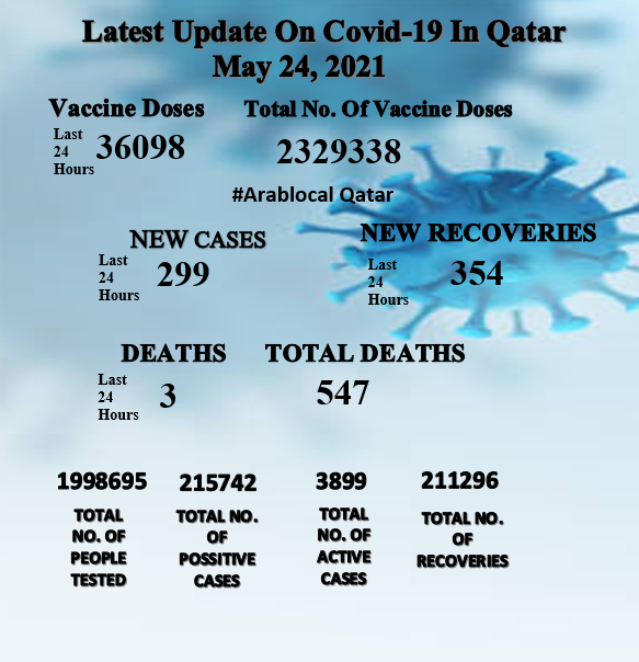 coronavirus cases in qatar on 24 may 2021
