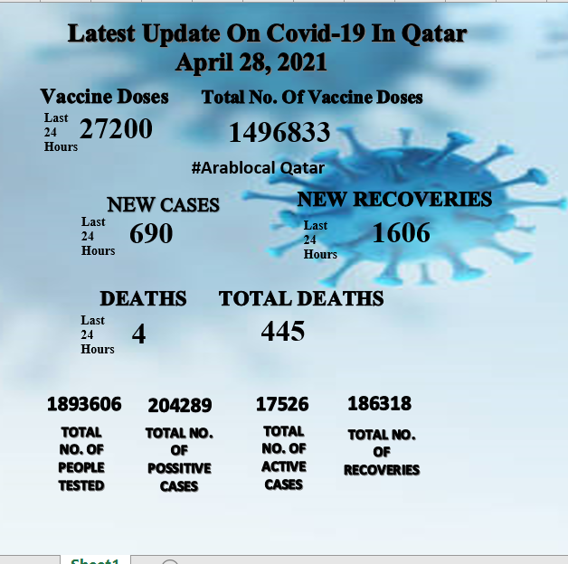 coronavirus in qatar 28 april 2021