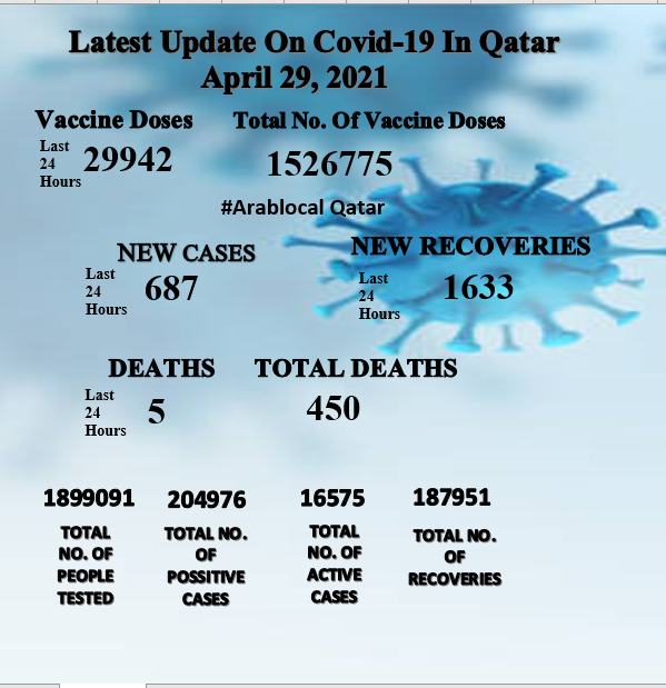 qatar coronavirus report 29 april 2021