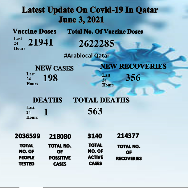 coronavirus cases in qatar on 3 june 2021