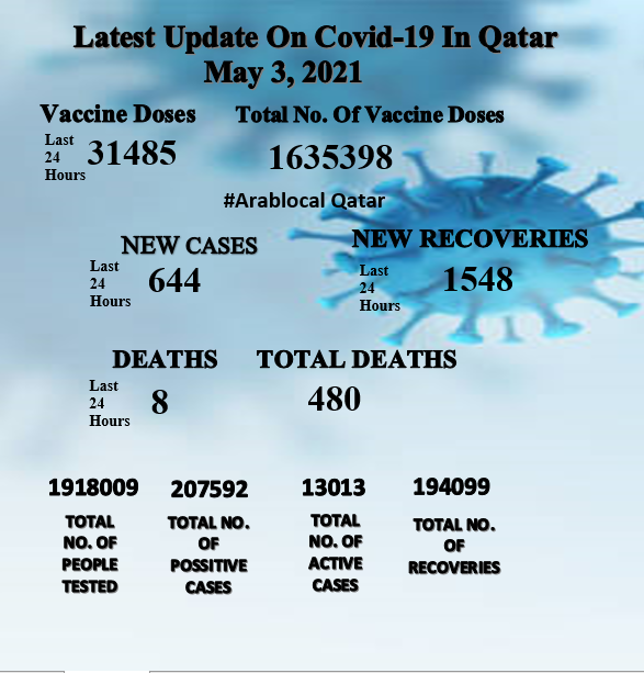 qatar covid19 updates of 3 may 2021