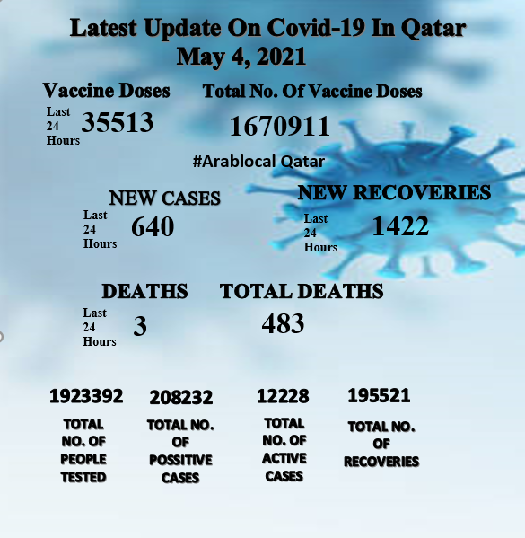 qatar covid-19 update on may 4