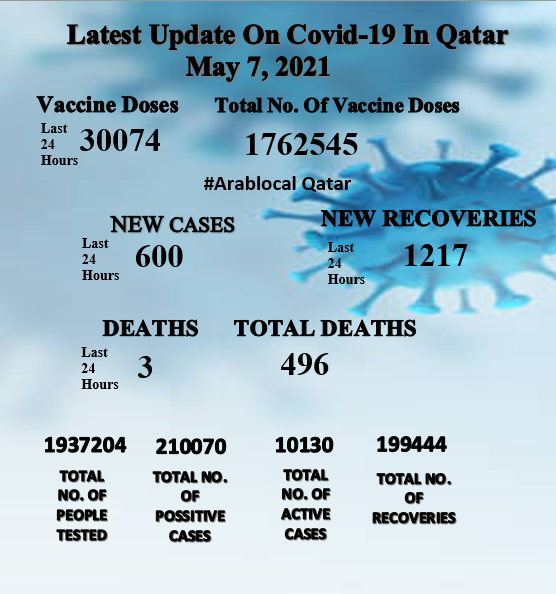 qatar coronavirus updates of 7 may 2021 