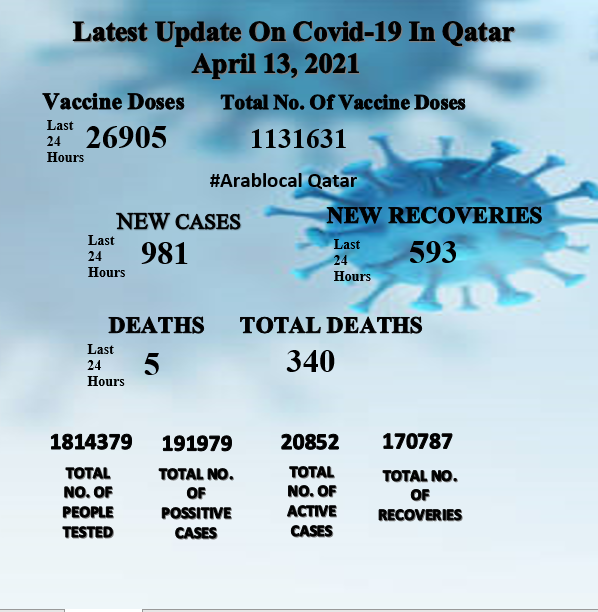 coronavirus qatar updates on april 13, 2021