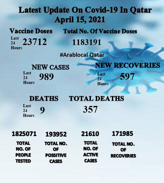 qatar coronavirus updates on 15 april 2021