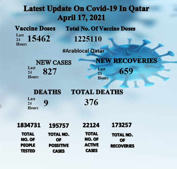 COVID 19 UPDATE IN QATAR TODAY