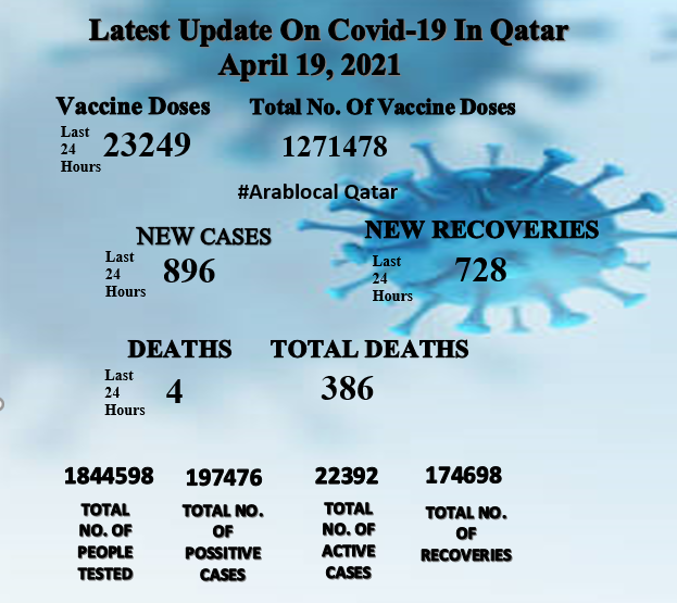 Covid-19 cases in qatar today