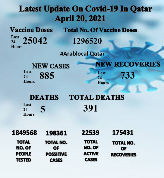 qatar covid19 todays updates