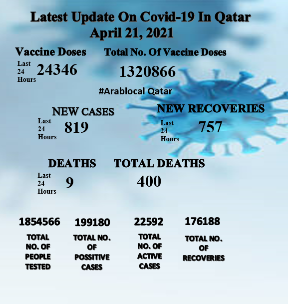 qatar coronavirus update as on 21 april, 2021