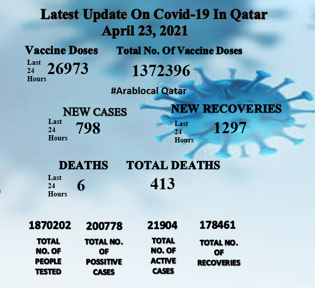 covid-19 update in qatar