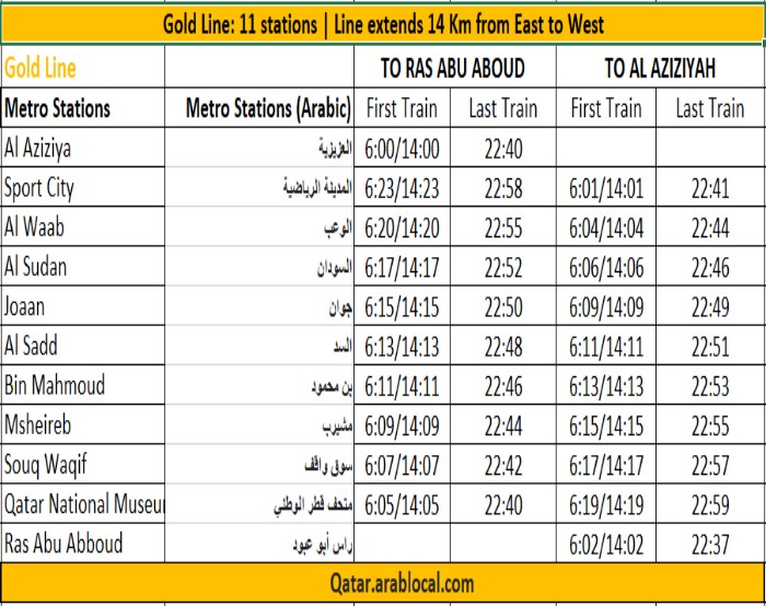 doha metro gold line stations
