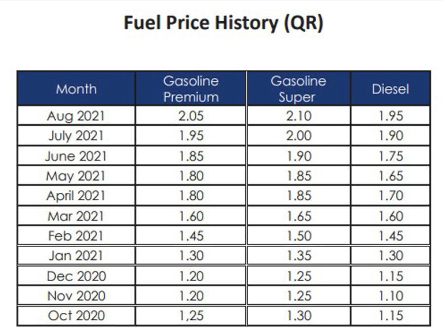 fuel price in qatar from oct 2020 to sep 2021