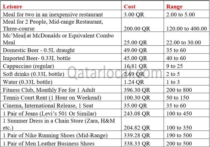 cost of other expenses in qatar