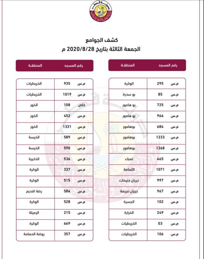 list of 150 mosques to be open in qatar